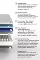 Matelas Visco à Ressorts Ensachés Orthopédique Hybride 5 Zones - Double