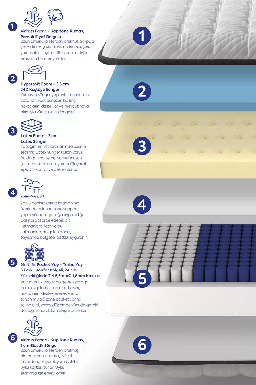 Matelas orthopédique à ressorts ensachés Latex 5 Zones Premium Double